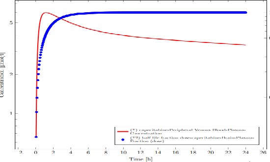 Comparative plasma concentration time profile of experimental and simulated data