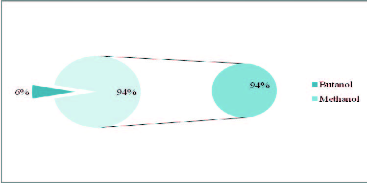 Graph 1. Yield of butanol and methanol Z. citrina  seed extracts (ZCSE)