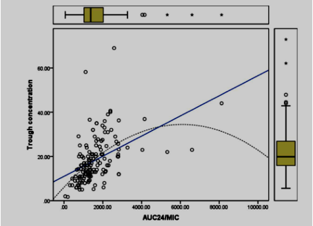 Scatterplot of relationship between trough concentration and AUC24/MIC