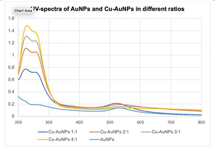 UV-spectra of AuNPs and Cu - AuNPs in different ratios