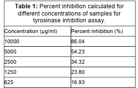 Percent inhibition calculated for  different concentrations of samples for  tyrosinase inhibition assay