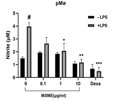 Inhibition of NO production in macrophages.