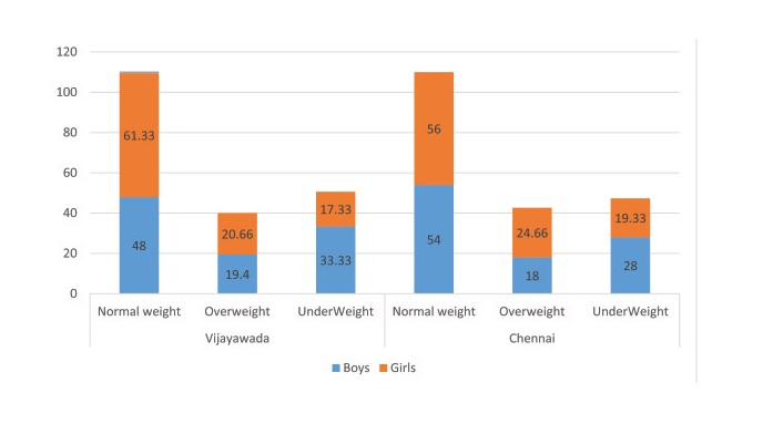 Percentage of prevalence of malnutrition among adolescents