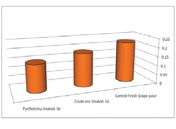 Effect of crude and partial purified tannase enzyme on tannin content (mg/L) of grape juice (GJ)