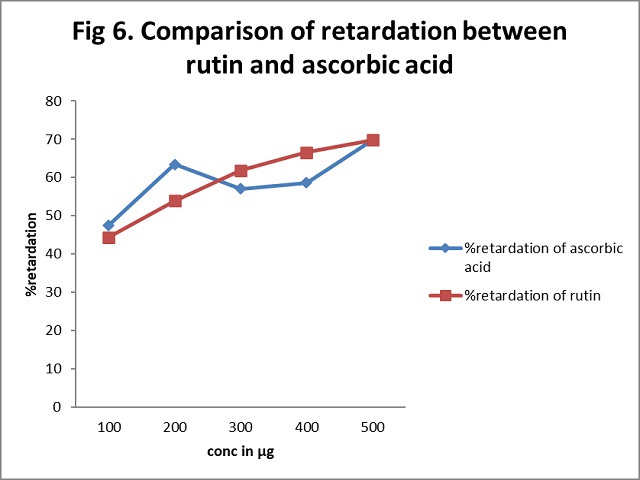 Anti Hemolytic Activity of Rutin incase of Phenyl Hydrazine induced Hemolysis