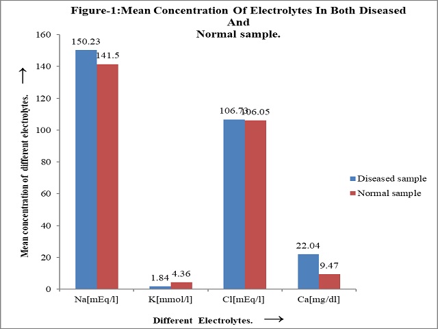 A study on the Electrolytes Concentration and Lipid Profile in Cardiac and Cardiovascular defective patients