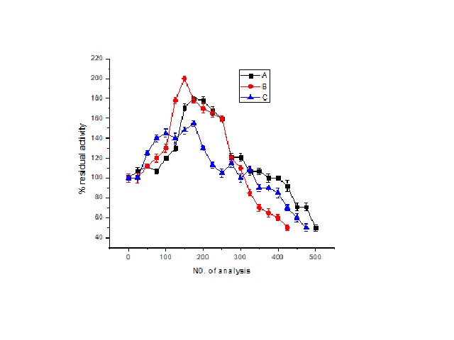 Operational stability of laccase based biosensor employing various enzyme membranes.