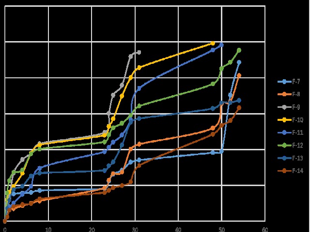 Comparative release profile of formulation E7- E14. All ‘F’ were used at the place of ‘E’.