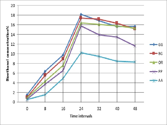 Effect of incubation period on yeasts growth