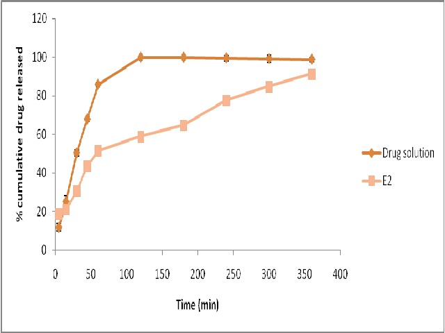 In vitro release profi le of optimised formulation E2 and Drug solution