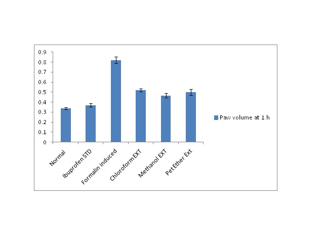 Determination of anti-inflammatory activity of different extracts of T. asthmatica in formalin induced paw edema rats at 60 min