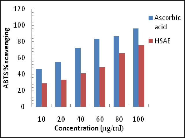 ABTS scavenging activity of HSAE and Standard Ascorbic acid. The percentage of inhibition is plotted against concentration of sample. Values are expressed as Mean ± SEM, n= 3