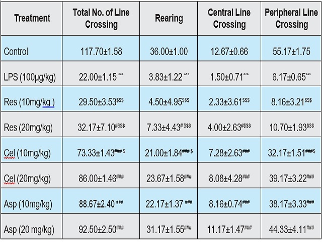 Table 1: Effect of COX inhibitors on exploratory behavior against LPS treated rats