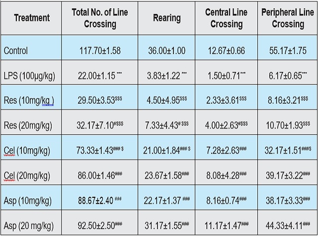 Table 1: Effect of COX inhibitors on exploratory behavior against LPS treated rats