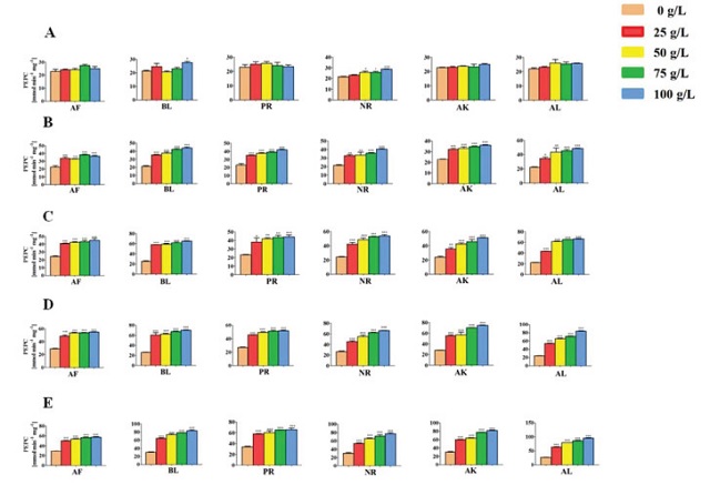 Specific activity of PEPCin onion seedlings exposed todrought stress at different time interval stress (A) 0 h (B) 4 h (C) 8 h (D) 24 h (E) 48 h