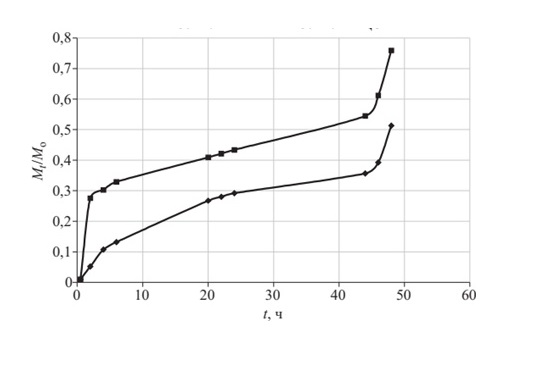 Characteristics of pyroxicam release from pectin complexes in the experiment: upper line – low-methylated citrus pectin; lower line – low methylated apple pectin