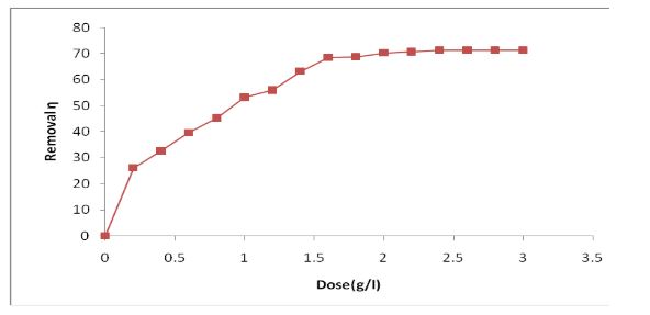 Effect of adsorbent dose for the adsorption of Zn (II) onto the Nut Grass