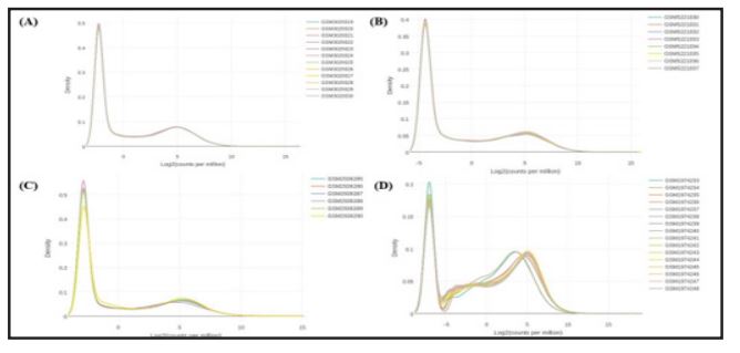 Visualized the potential subpopulation  genes in density plots.