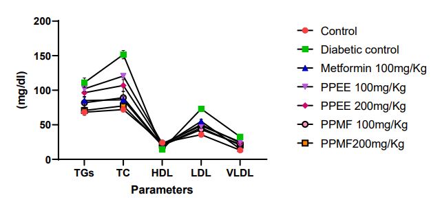 Effect of PPEE and PPMF on biochemical parameters