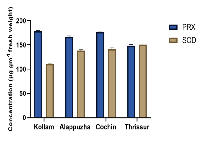 The enzymatic assay of PRX & SOD of the leaf samples from four districts of Kerala