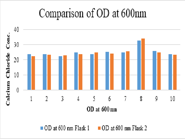 Comparison of OD at 600nm