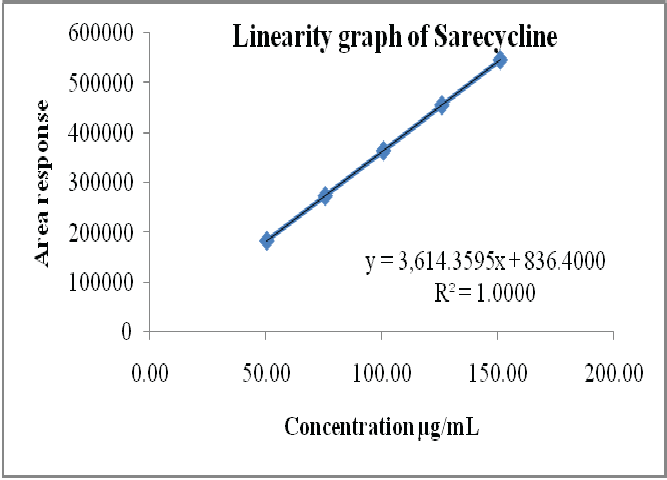 Linearity graph of Sarecycline