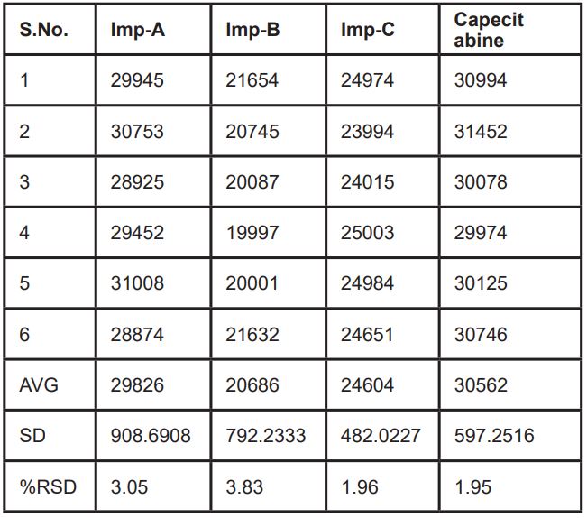 LOQ for Capecitabine and impurities