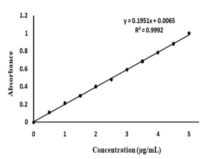 Calibration Curve of Eberconazole in  ethanol: phosphate buffer pH (6.8).