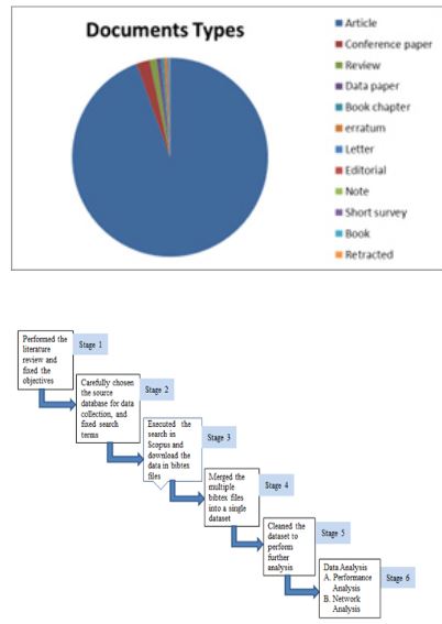  Flowchart of Methods applied to conduct the bibliometric study