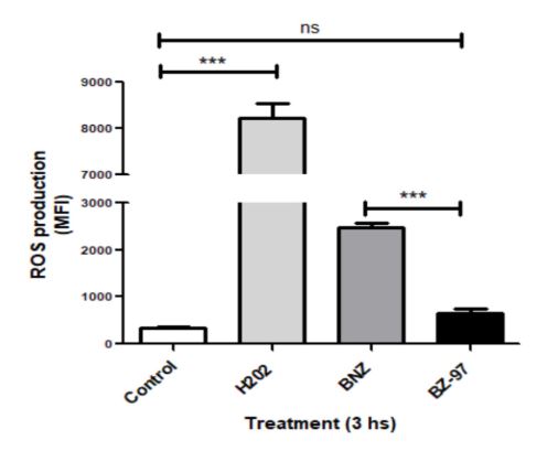  Effect of BZ-97 on epimastigote ROS production. 