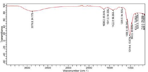 Shows the FTIR pattern of Phyto-hydroxyapatite (Phyto-HAP)