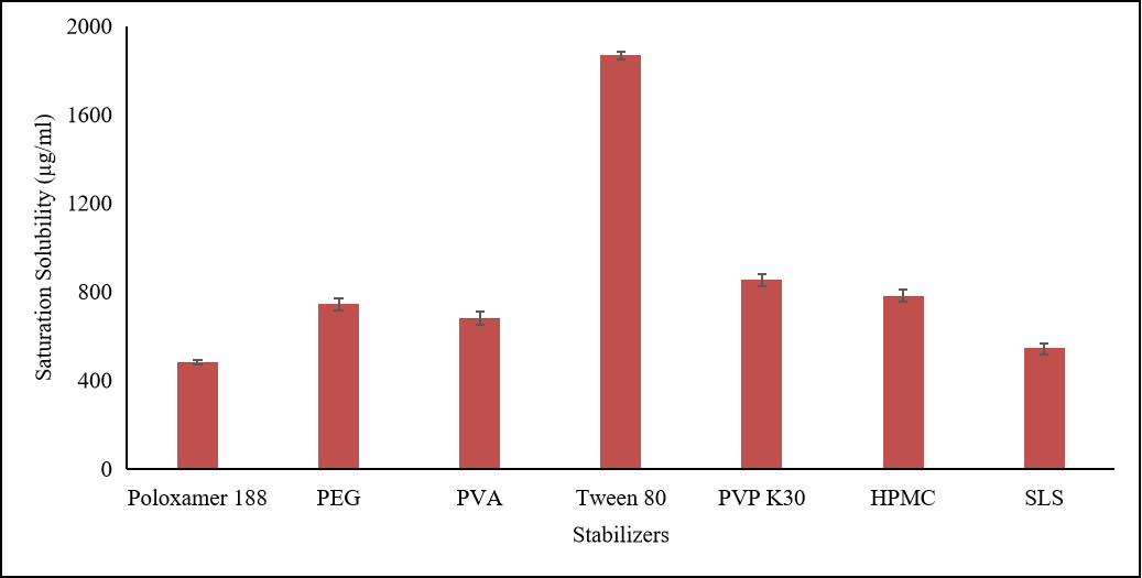 Saturation solubility of Cefpodoxime proxetil (CP) with different stabilizers