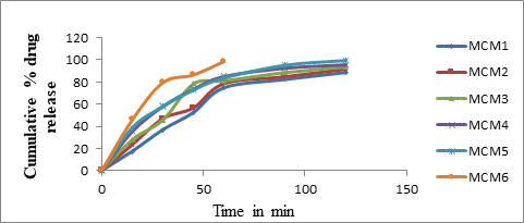 Comparative %drug release profile for immediate release granules of MCM1-MCM6 in 0.1N HCl