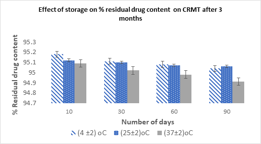 Effect of storage on residual drug content on CRMT after 3 months (Mean± SD)