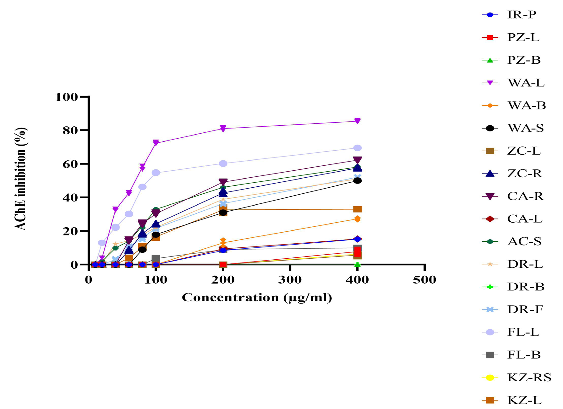 Further purification of W. antidysenterica and F. leucopyrus organic plant extracts would be useful in isolating compounds with higher AChE inhibitory activities due to their potent activities at low concentrations. From the tested organic