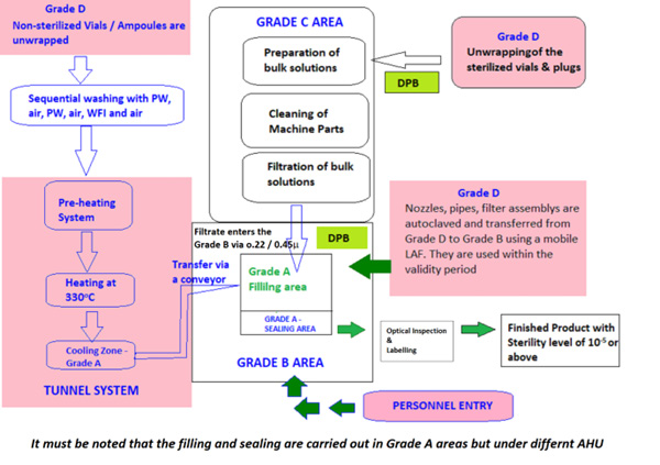 Processes in the aseptic area