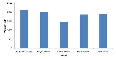 Viscosity plot of 5 % w/v starch mucilage prepared with different millets