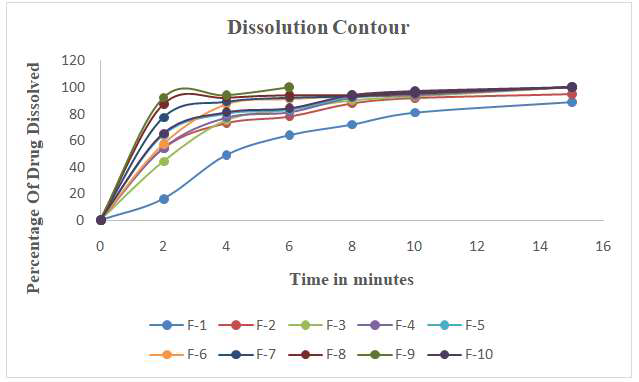 Dissolution Profiles of Sumatriptan Fast Dissolving Tablets