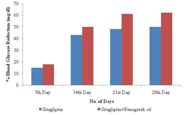 A graphical representation of the % blood glucose reduction in rats over days
