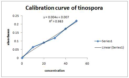 Standard Calibration curve of Tinospora in ethanol at 410 nm