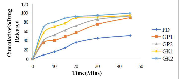 In vitro drug release profile of Gliclazide