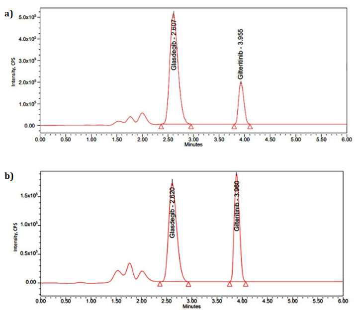 Matrix Effect of Chromatograms (A) HQC & (B) LQC
