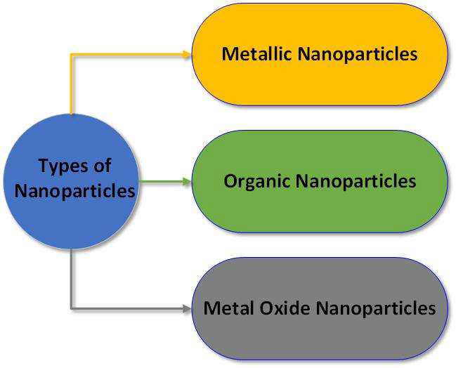 Illustration of classification of nanoparticles into three major categories (Metallic Nanoparticles, Organic Nanoparticles, Metal Oxide Nanoparticles).