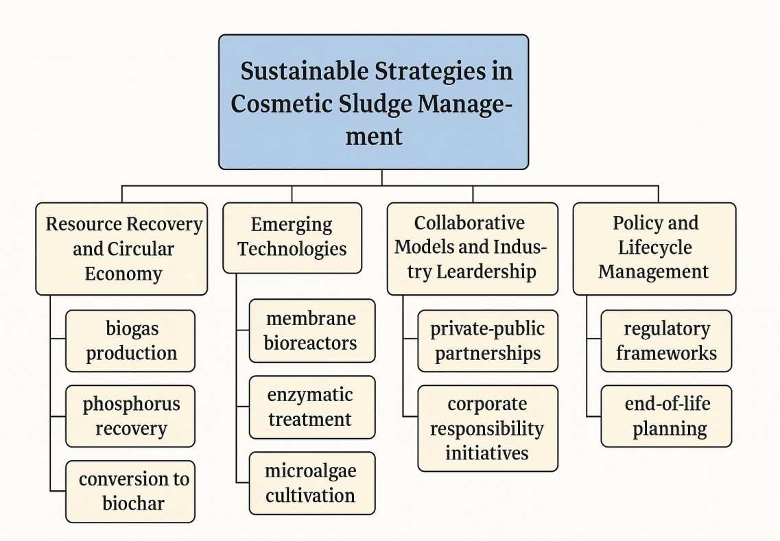 Sustainable Strategies in Cosmetic Sludge Management