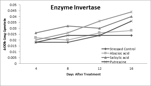 Effect of foliar sprays of ABA, SA, Putrescine and GABA on the activity of enzyme invertase in the leaves of S. glauca grown under waterstress
