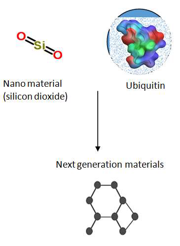Formation of next-generation materials