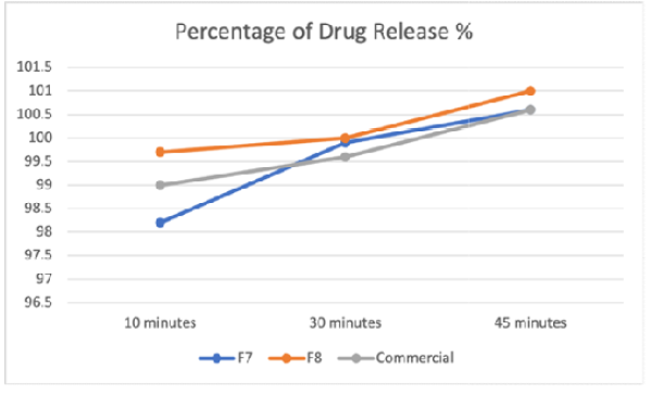Dissolution profile of formulation compared to commercial capsule buffer over 45 minutes