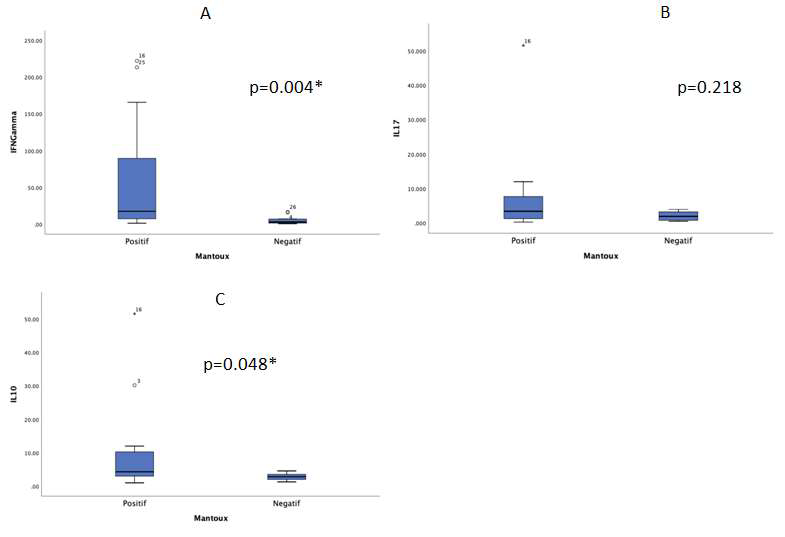 (A) Inflammatory response of IFN- in children with positive TST; (B) Inflammatory response of IL-17 in children with positive TST; (C) Inflammatory response of IL-10 in children with positive TST