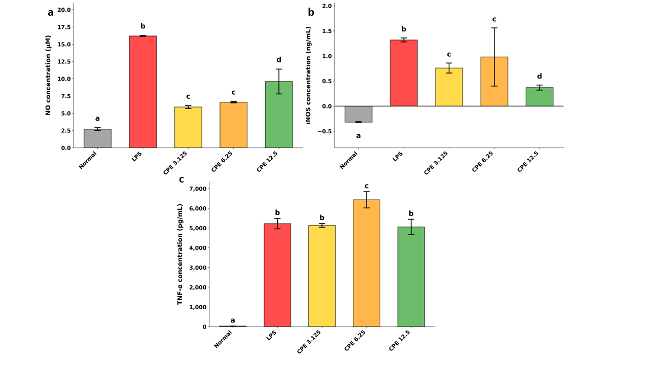 In vitro anti-inflammatory properties of C. aurantiifolia peel extract (CPE) in LPS-induced RAW 264.7 cells. (a) NO levels, (b) iNOS levels, and (c) TNF-α levels. The results were presented as mean ± SD. Different letters show p < 0.05.