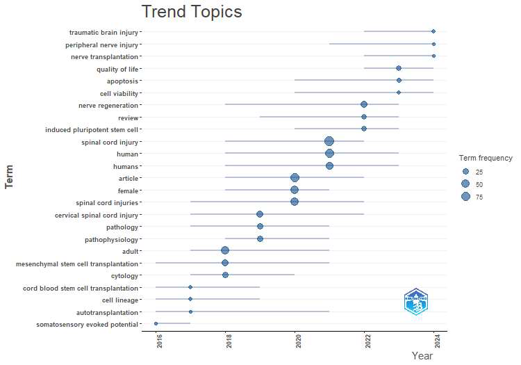 Topics blooming with time period based on author’s keywords